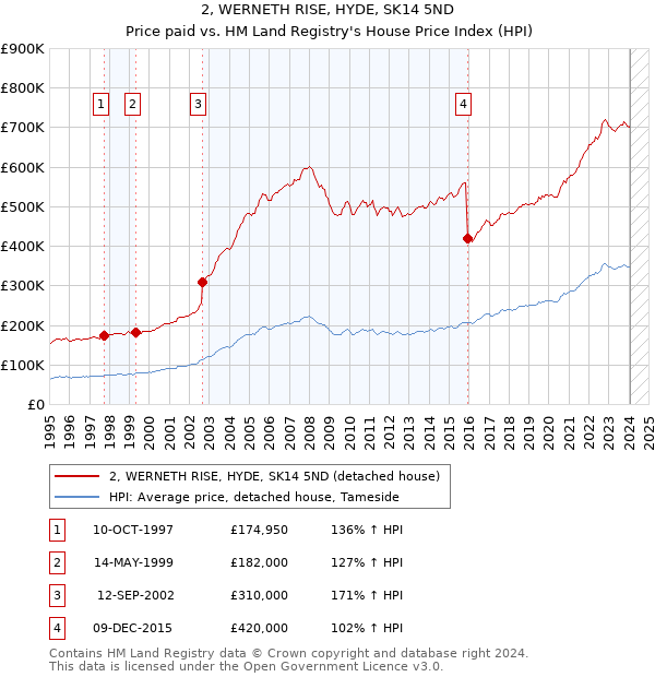 2, WERNETH RISE, HYDE, SK14 5ND: Price paid vs HM Land Registry's House Price Index
