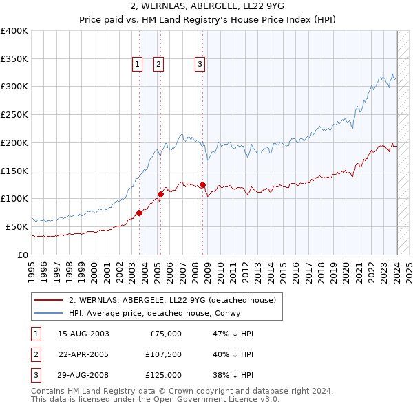 2, WERNLAS, ABERGELE, LL22 9YG: Price paid vs HM Land Registry's House Price Index