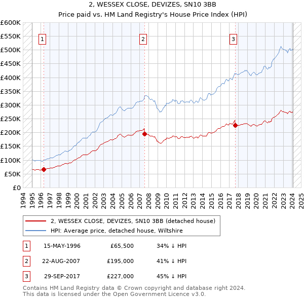 2, WESSEX CLOSE, DEVIZES, SN10 3BB: Price paid vs HM Land Registry's House Price Index