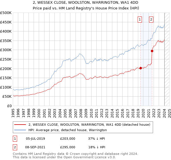 2, WESSEX CLOSE, WOOLSTON, WARRINGTON, WA1 4DD: Price paid vs HM Land Registry's House Price Index