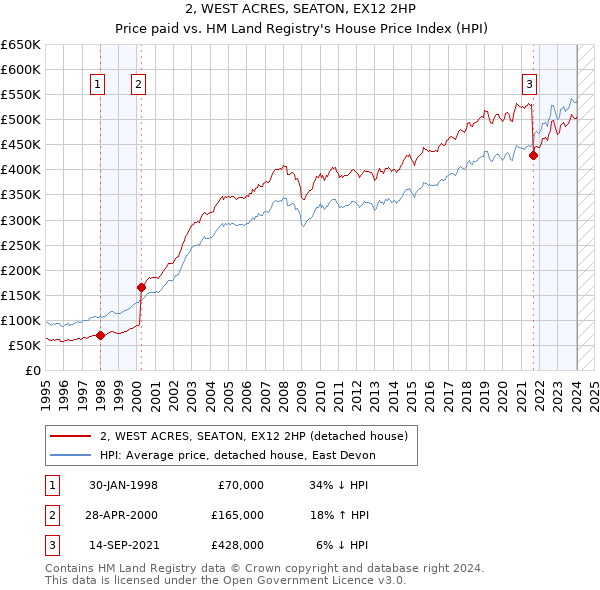 2, WEST ACRES, SEATON, EX12 2HP: Price paid vs HM Land Registry's House Price Index