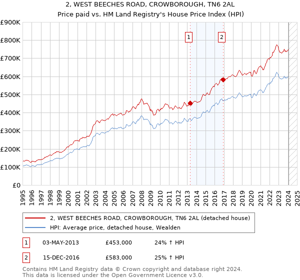 2, WEST BEECHES ROAD, CROWBOROUGH, TN6 2AL: Price paid vs HM Land Registry's House Price Index