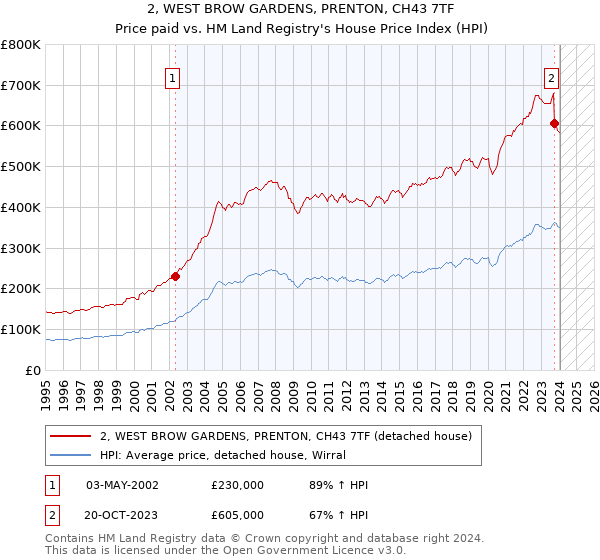 2, WEST BROW GARDENS, PRENTON, CH43 7TF: Price paid vs HM Land Registry's House Price Index