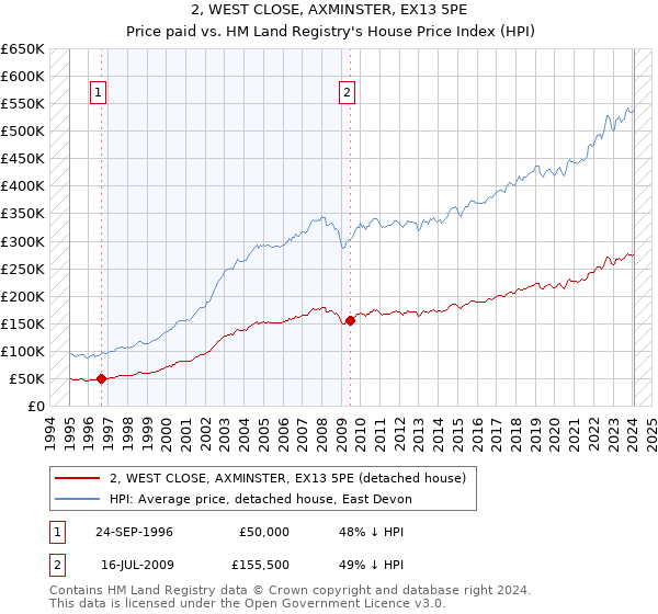 2, WEST CLOSE, AXMINSTER, EX13 5PE: Price paid vs HM Land Registry's House Price Index
