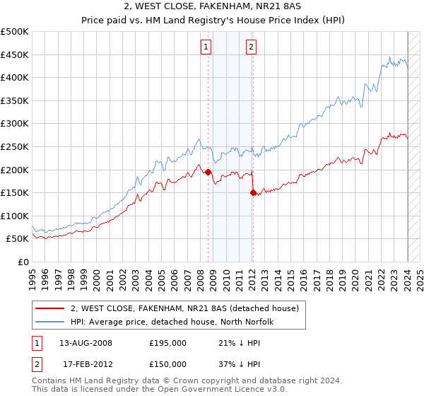 2, WEST CLOSE, FAKENHAM, NR21 8AS: Price paid vs HM Land Registry's House Price Index