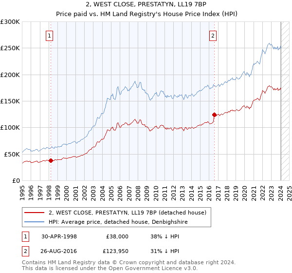 2, WEST CLOSE, PRESTATYN, LL19 7BP: Price paid vs HM Land Registry's House Price Index