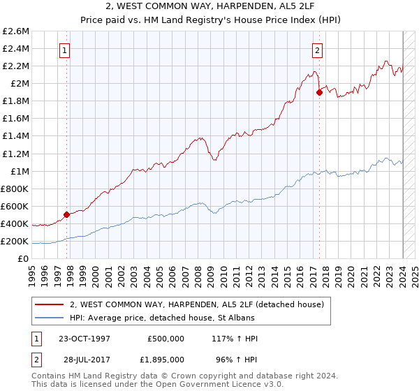 2, WEST COMMON WAY, HARPENDEN, AL5 2LF: Price paid vs HM Land Registry's House Price Index