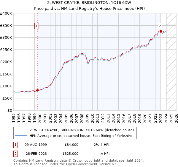 2, WEST CRAYKE, BRIDLINGTON, YO16 6XW: Price paid vs HM Land Registry's House Price Index