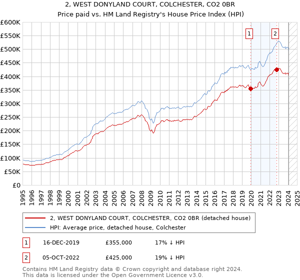 2, WEST DONYLAND COURT, COLCHESTER, CO2 0BR: Price paid vs HM Land Registry's House Price Index