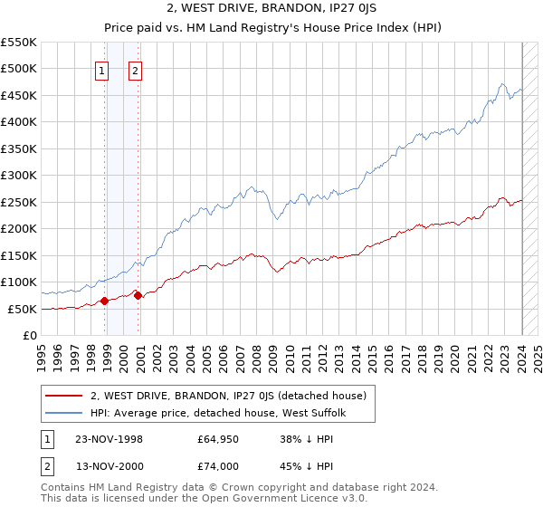 2, WEST DRIVE, BRANDON, IP27 0JS: Price paid vs HM Land Registry's House Price Index