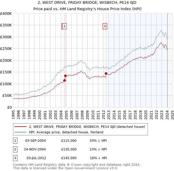 2, WEST DRIVE, FRIDAY BRIDGE, WISBECH, PE14 0JD: Price paid vs HM Land Registry's House Price Index
