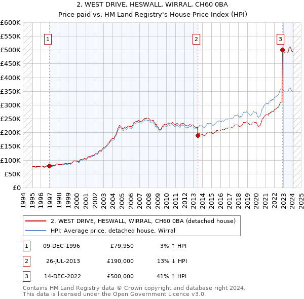 2, WEST DRIVE, HESWALL, WIRRAL, CH60 0BA: Price paid vs HM Land Registry's House Price Index