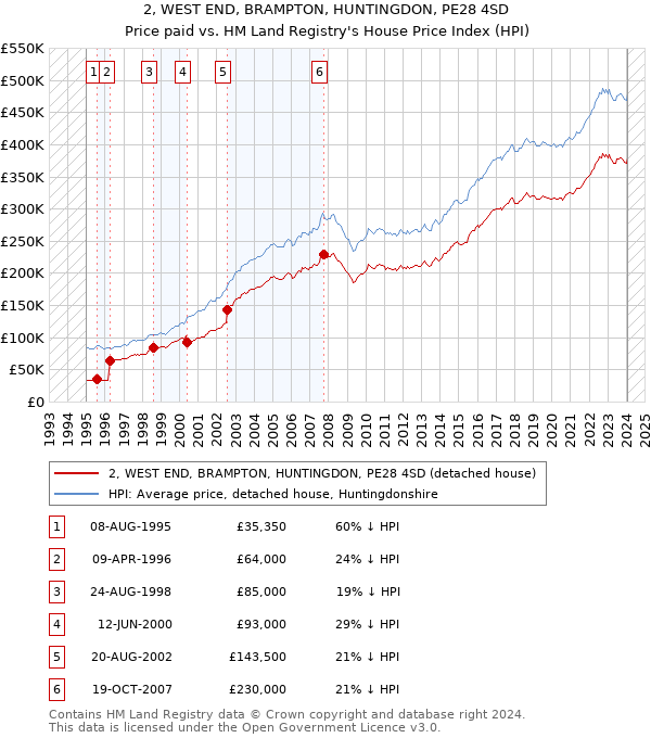 2, WEST END, BRAMPTON, HUNTINGDON, PE28 4SD: Price paid vs HM Land Registry's House Price Index