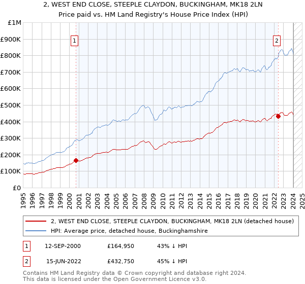 2, WEST END CLOSE, STEEPLE CLAYDON, BUCKINGHAM, MK18 2LN: Price paid vs HM Land Registry's House Price Index