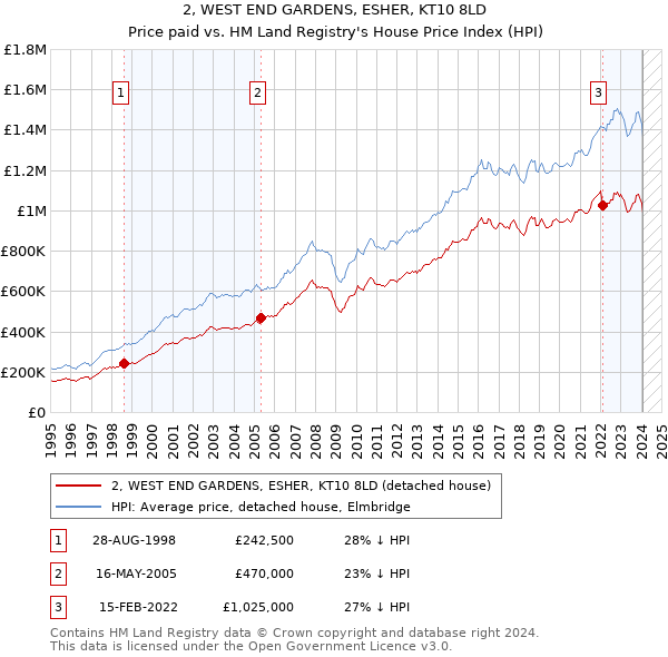 2, WEST END GARDENS, ESHER, KT10 8LD: Price paid vs HM Land Registry's House Price Index