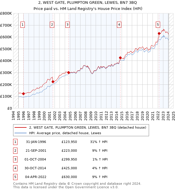 2, WEST GATE, PLUMPTON GREEN, LEWES, BN7 3BQ: Price paid vs HM Land Registry's House Price Index