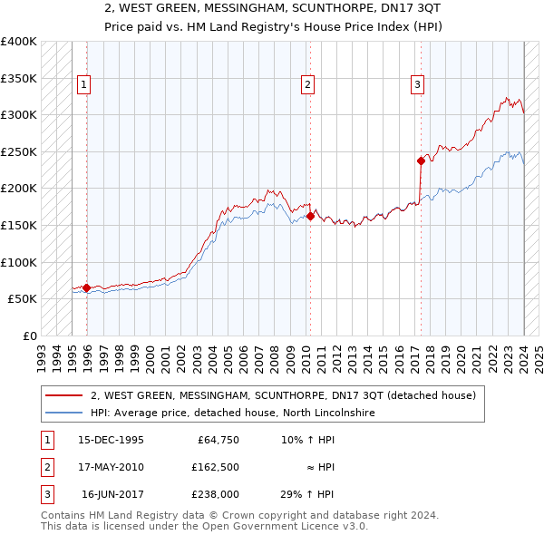 2, WEST GREEN, MESSINGHAM, SCUNTHORPE, DN17 3QT: Price paid vs HM Land Registry's House Price Index