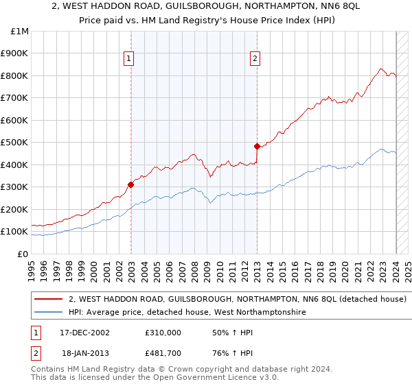 2, WEST HADDON ROAD, GUILSBOROUGH, NORTHAMPTON, NN6 8QL: Price paid vs HM Land Registry's House Price Index