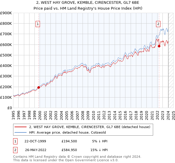 2, WEST HAY GROVE, KEMBLE, CIRENCESTER, GL7 6BE: Price paid vs HM Land Registry's House Price Index