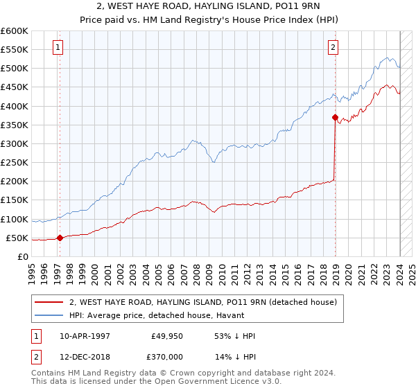 2, WEST HAYE ROAD, HAYLING ISLAND, PO11 9RN: Price paid vs HM Land Registry's House Price Index