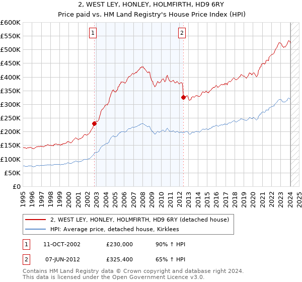 2, WEST LEY, HONLEY, HOLMFIRTH, HD9 6RY: Price paid vs HM Land Registry's House Price Index