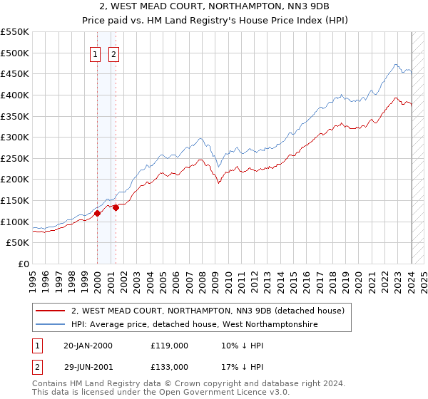 2, WEST MEAD COURT, NORTHAMPTON, NN3 9DB: Price paid vs HM Land Registry's House Price Index