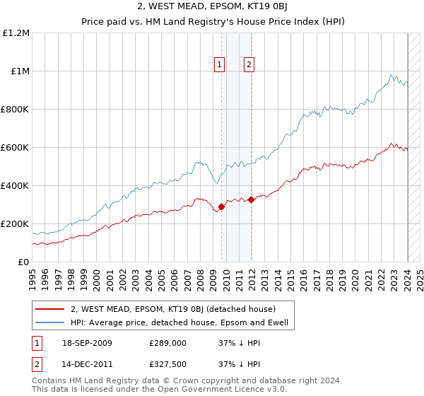2, WEST MEAD, EPSOM, KT19 0BJ: Price paid vs HM Land Registry's House Price Index