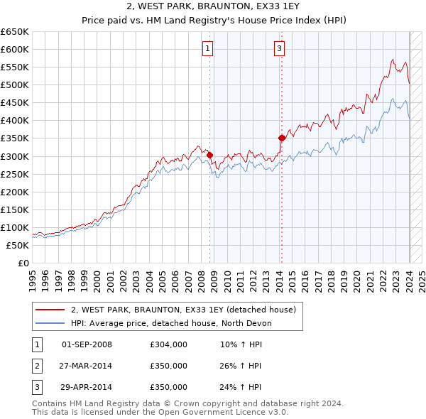 2, WEST PARK, BRAUNTON, EX33 1EY: Price paid vs HM Land Registry's House Price Index