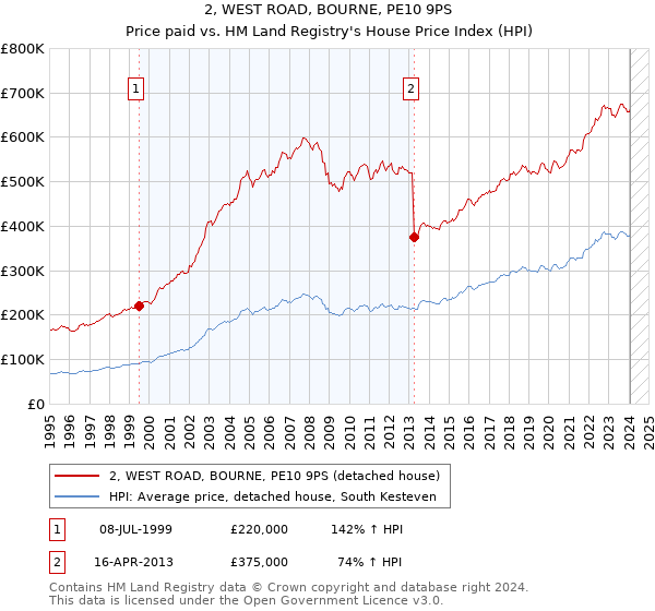 2, WEST ROAD, BOURNE, PE10 9PS: Price paid vs HM Land Registry's House Price Index