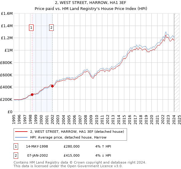 2, WEST STREET, HARROW, HA1 3EF: Price paid vs HM Land Registry's House Price Index