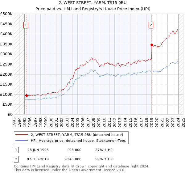 2, WEST STREET, YARM, TS15 9BU: Price paid vs HM Land Registry's House Price Index