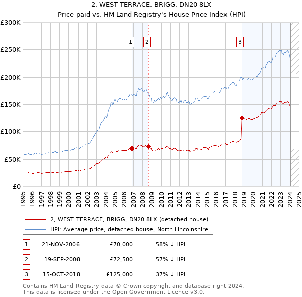 2, WEST TERRACE, BRIGG, DN20 8LX: Price paid vs HM Land Registry's House Price Index