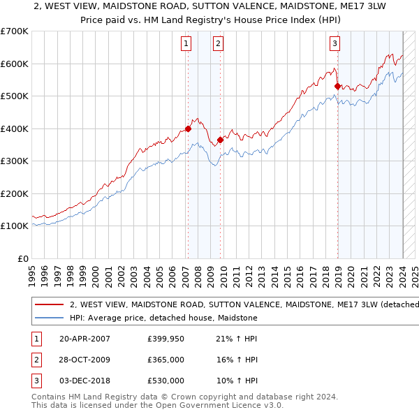 2, WEST VIEW, MAIDSTONE ROAD, SUTTON VALENCE, MAIDSTONE, ME17 3LW: Price paid vs HM Land Registry's House Price Index