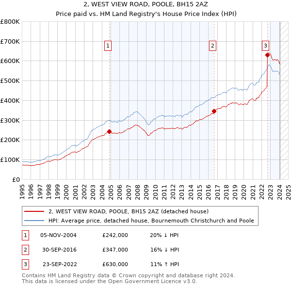 2, WEST VIEW ROAD, POOLE, BH15 2AZ: Price paid vs HM Land Registry's House Price Index