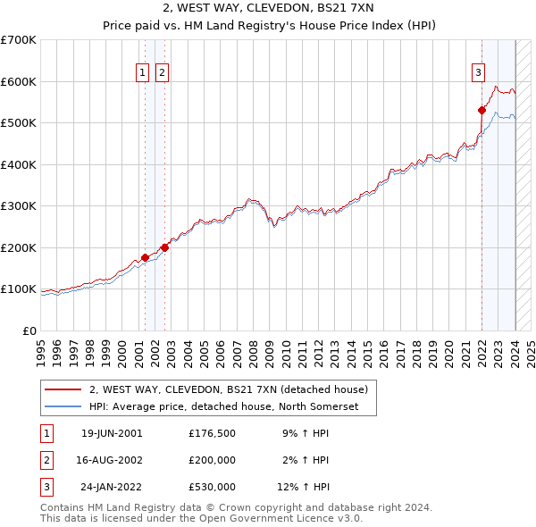 2, WEST WAY, CLEVEDON, BS21 7XN: Price paid vs HM Land Registry's House Price Index