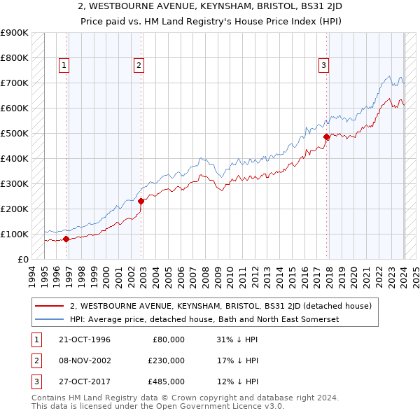 2, WESTBOURNE AVENUE, KEYNSHAM, BRISTOL, BS31 2JD: Price paid vs HM Land Registry's House Price Index