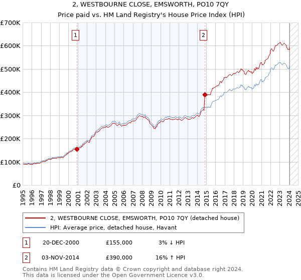 2, WESTBOURNE CLOSE, EMSWORTH, PO10 7QY: Price paid vs HM Land Registry's House Price Index