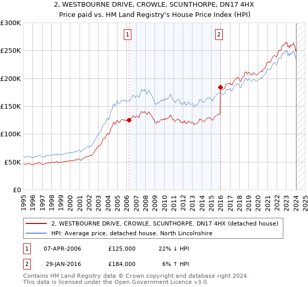 2, WESTBOURNE DRIVE, CROWLE, SCUNTHORPE, DN17 4HX: Price paid vs HM Land Registry's House Price Index