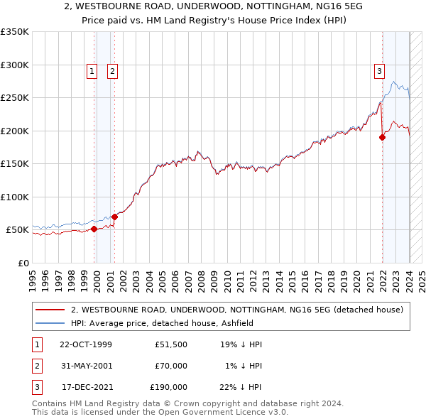 2, WESTBOURNE ROAD, UNDERWOOD, NOTTINGHAM, NG16 5EG: Price paid vs HM Land Registry's House Price Index