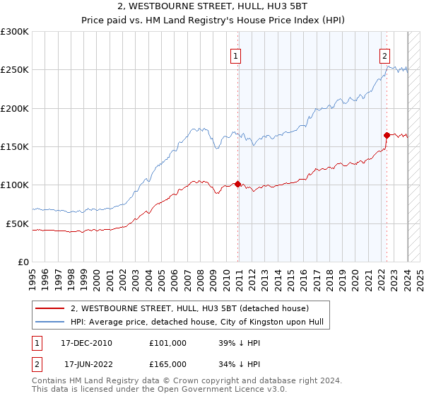 2, WESTBOURNE STREET, HULL, HU3 5BT: Price paid vs HM Land Registry's House Price Index