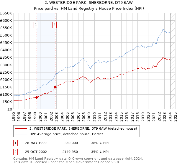2, WESTBRIDGE PARK, SHERBORNE, DT9 6AW: Price paid vs HM Land Registry's House Price Index