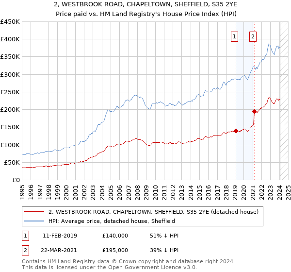 2, WESTBROOK ROAD, CHAPELTOWN, SHEFFIELD, S35 2YE: Price paid vs HM Land Registry's House Price Index