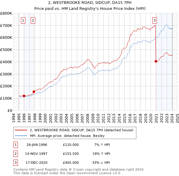 2, WESTBROOKE ROAD, SIDCUP, DA15 7PH: Price paid vs HM Land Registry's House Price Index
