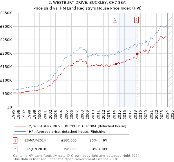 2, WESTBURY DRIVE, BUCKLEY, CH7 3BA: Price paid vs HM Land Registry's House Price Index