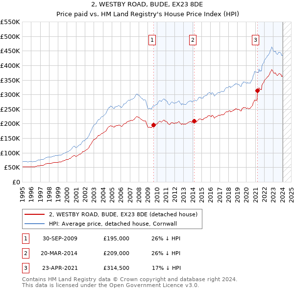 2, WESTBY ROAD, BUDE, EX23 8DE: Price paid vs HM Land Registry's House Price Index