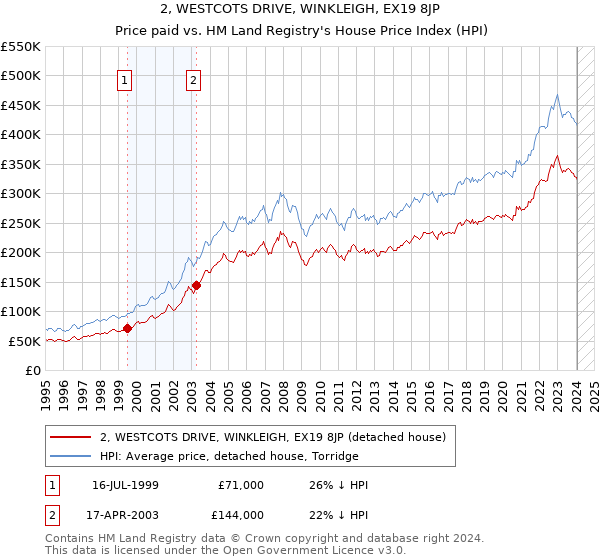 2, WESTCOTS DRIVE, WINKLEIGH, EX19 8JP: Price paid vs HM Land Registry's House Price Index