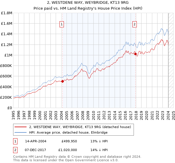 2, WESTDENE WAY, WEYBRIDGE, KT13 9RG: Price paid vs HM Land Registry's House Price Index