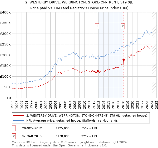 2, WESTERBY DRIVE, WERRINGTON, STOKE-ON-TRENT, ST9 0JL: Price paid vs HM Land Registry's House Price Index