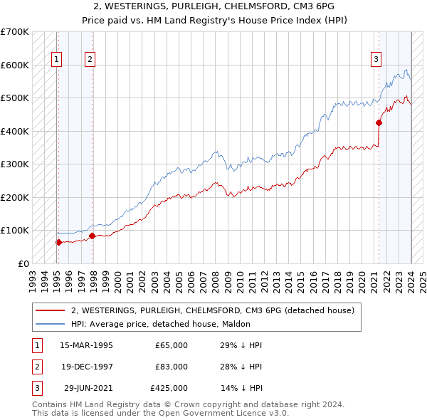 2, WESTERINGS, PURLEIGH, CHELMSFORD, CM3 6PG: Price paid vs HM Land Registry's House Price Index
