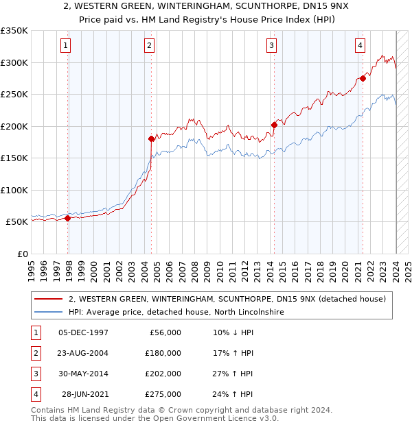 2, WESTERN GREEN, WINTERINGHAM, SCUNTHORPE, DN15 9NX: Price paid vs HM Land Registry's House Price Index